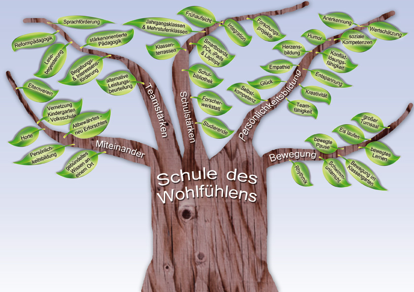 Baum mit Text Schule des Wohlfühlens